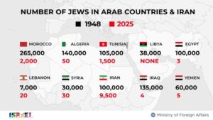 المغرب وتونس أولا.. الخارجية الإسرائيلية تنشر إحصائية عن اليهود في الدول العربية