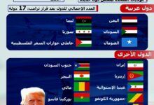 دول ممنوع دخول مواطنيها إلى الولايات المتحدة الأمريكية