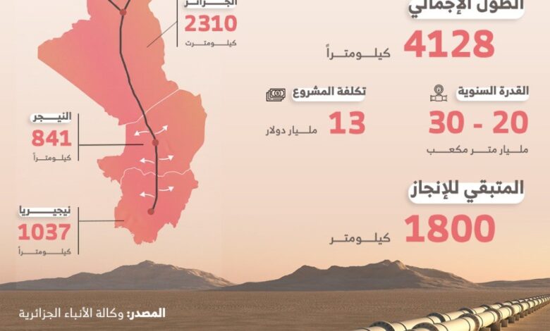 الجزائر تعلن اقتراب انطلاق الشطر العابر للنيجر في مشروع أنبوب الغاز العابر للصحراء