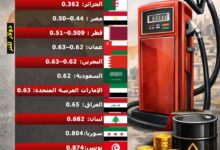 الأردن والمغرب يتصدران أسعار البنزين عربياً في 2026