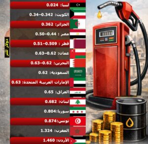 الأردن والمغرب يتصدران أسعار البنزين عربياً في 2026 2 الأردن والمغرب يتصدران أسعار البنزين عربياً في 2026