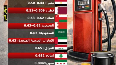 الأردن والمغرب يتصدران أسعار البنزين عربياً في 2026