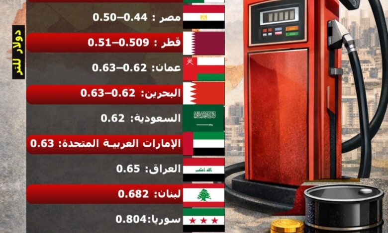 الأردن والمغرب يتصدران أسعار البنزين عربياً في 2026 1 الأردن والمغرب يتصدران أسعار البنزين عربياً في 2026